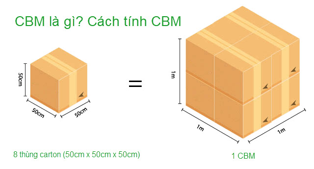 Đơn vị thể tích CBM và cách tính mét khối thùng bìa carton